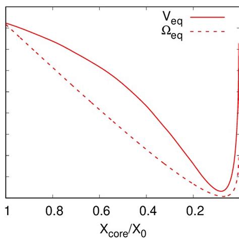 Angular Velocity Red And Equatorial Keplerian Angular Velocity