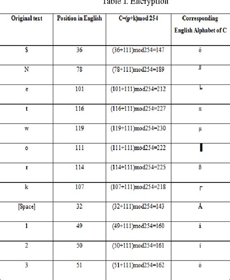 Table I from ENCIPHER A Text Encryption and Decryption Technique Using Substitution ...