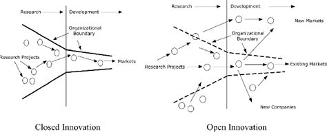 ¿qué Es La Innovación Abierta 【 Ejemplos Reales