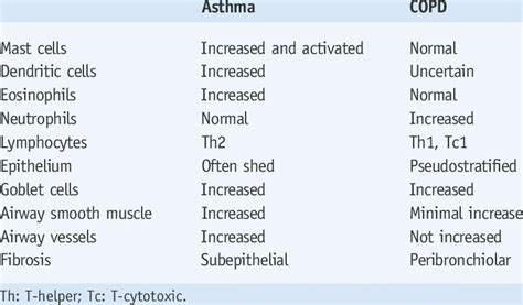 Differences In Histopathology Between Asthma And Chronic Obstructive