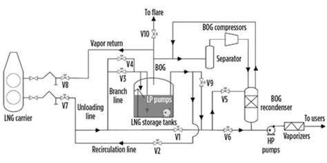 Optimization Of Bog Management During Lng Unloading With Dynamic