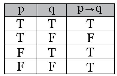 logic - Confusion with Implication - Mathematics Stack Exchange