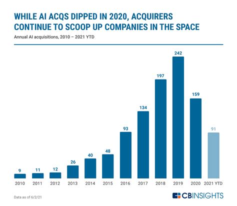 Despite A Pandemic Slump The Ai Sector Remains Hot For Acquirers Cb