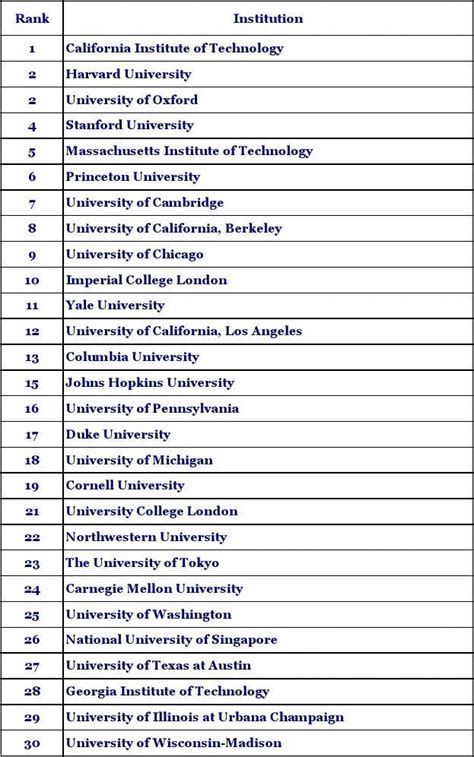 2012 2013年《泰晤士高等教育》世界大学排行榜前200位word文档在线阅读与下载免费文档