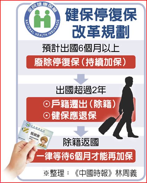 在台設籍、人在國外 需續繳健保費 政治要聞 中國時報