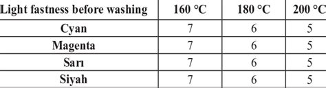 The Evaluation Of Light Fastness Of Printed Fabrics Download Scientific Diagram