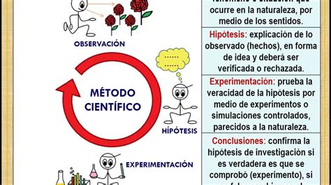 Ciencia Y Tecnología Método Científico Youtube