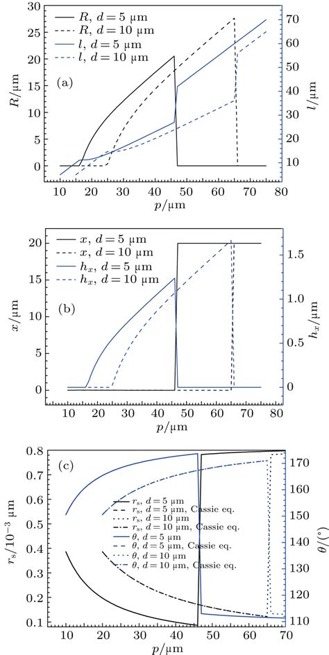 Analysis Of Meniscus Beneath Metastable Droplets And Wetting Transition