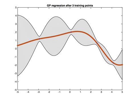 Gaussian Process