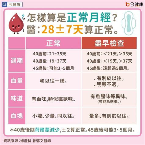 月經沒來怎麼辦？醫：28天正負7天算正常，這些情況速就醫。 今健康