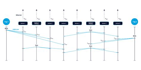 Ultra Wideband UWB Ortungs Sensortechnik Inpixon