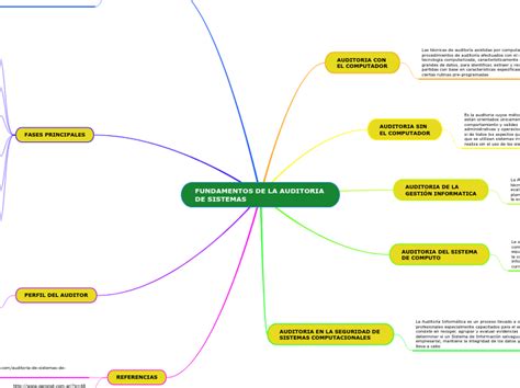 Fundamentos De Auditoria Mapa Mental Sobre Los Principios Del CÓdigo