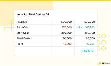 How To Calculate Food Cost Percentage Formula And Tips