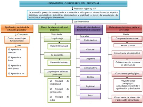 Lineamientos curriculares en la Educación Preescolar