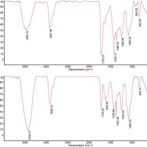 Ft Ir Spectra Of Nanofibers Comprised Of A Pvacs And B Pvacskmno4