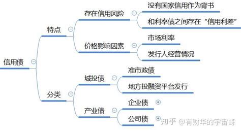 「信用债」具备哪些特点，具体有哪些种类？ 知乎