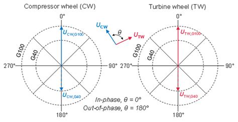 Scheme Of The Residual Unbalance Point Masses In The Compressor And Download Scientific Diagram