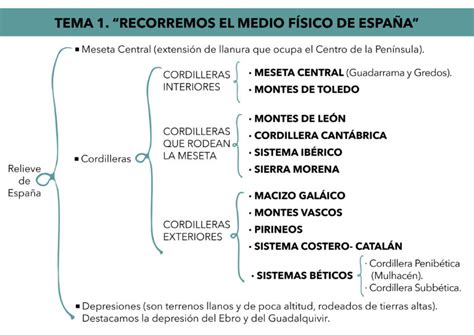 Recorremos El Medio Físico De España Lécole De Magie