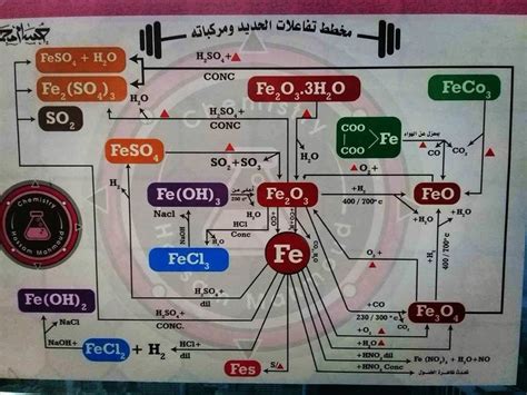 مخطط لجميع تفاعلات الحديد كيمياء ثالث ثانوي