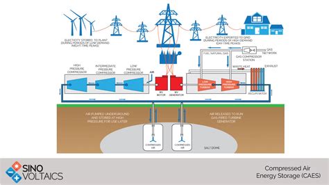 Compressed Air Energy Storage