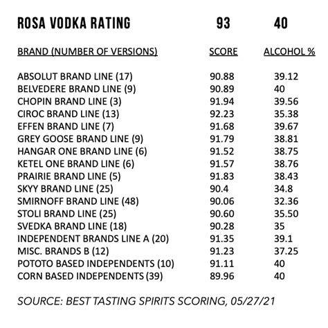 Best Tasting Spirits Rosa Vodka Comparable