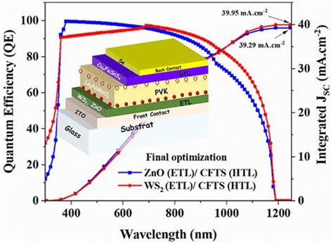 High Efficiency Lead Free La2nimno6 Based Double Perovskite Solar Cell By Incorporating Charge