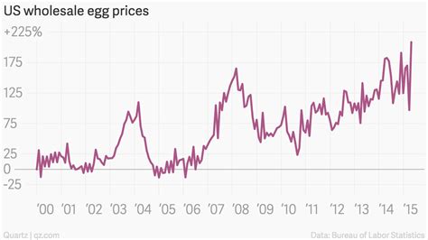 US egg prices took their highest monthly jump ever in May — Quartz