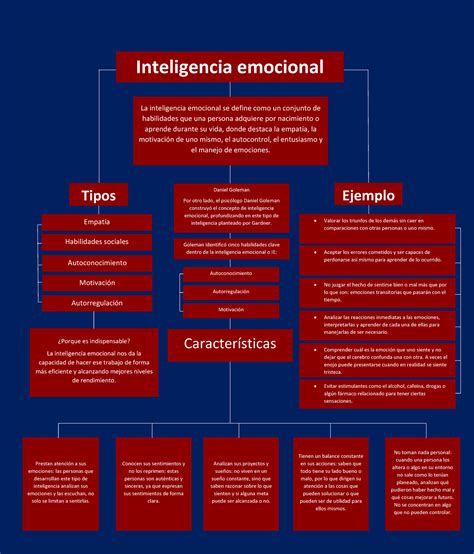 Mapa Conceptual Inteligencia Emocional Inteligencia Emocional Ponasa