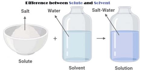 Difference between Solute and Solvent - Laboratoryinfo.com