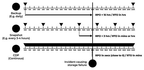 Rpo Rto Diagram Filter