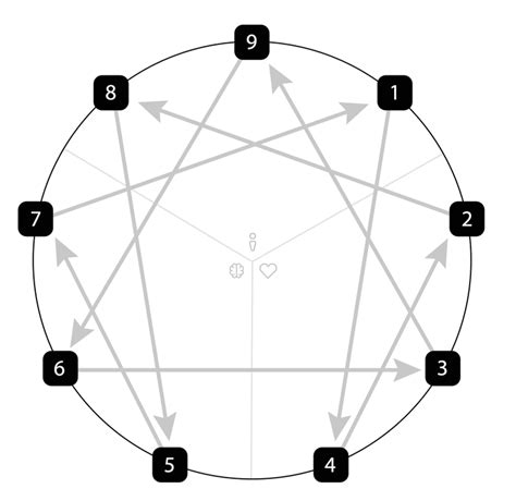 Enneagram Arrows Explained Cloverleaf