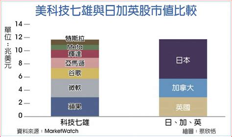 美股七雄市值 輾壓各國股市 日報 工商時報