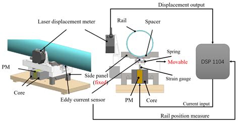 Applied Sciences Free Full Text Development Of A Conveyor Cart With