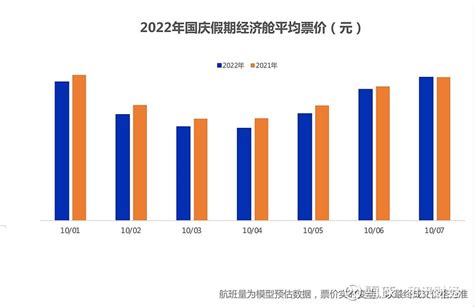 国庆出游高涨！机票均价和日均出行人数齐涨超一成，已超中秋 十一国庆假期将近，随着国内各类搜索数据、票价数据的增长，今年最后一个法定节假日显现出