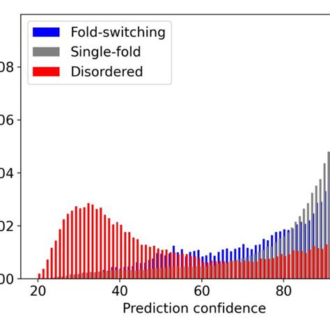 Distributions Of Alphafold2 Predictions Measured By Plddt Scores Download Scientific Diagram