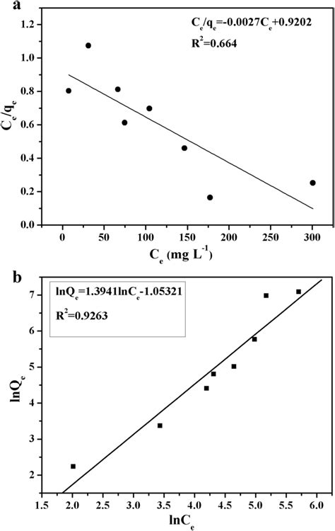 Langmuir A And Freundlich B Isotherm Model Fitting Curves Of