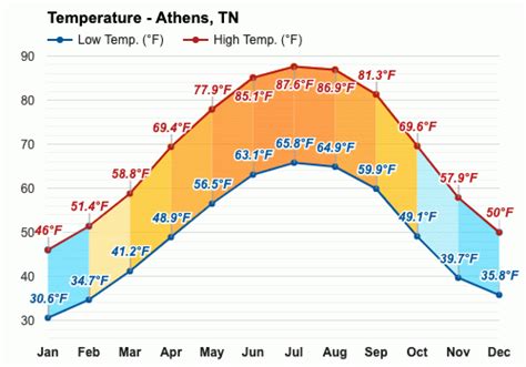 Yearly & Monthly weather - Athens, TN