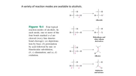 alkoxide synthesis