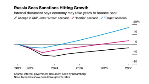 How Is Russian Economy Doing Worse Recession Scenario Seen In Internal