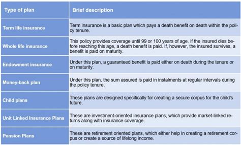 Different Types Of Insurance Plans Geojit Financial Services Blog