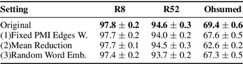 Figure 1 From Text Level Graph Neural Network For Text Classification Semantic Scholar