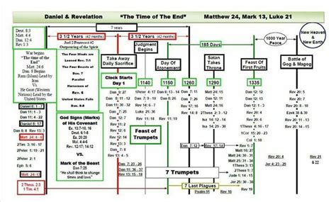 Bible Prophecy Timeline Revelation Bible Study Bible Timeline Bible