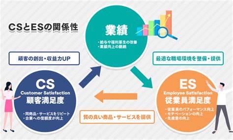 Cs・esの関係性は？満足度向上のために企業がやるべきことを解説｜itトレンド