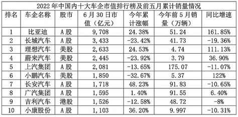 2022年上半年中国汽车公司市值top10：五家实现市值累积正增长，长安汽车涨幅最大界面新闻 · 汽车