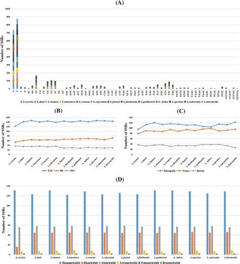 The Comparison Of Simple Sequence Repeats Ssrs Distribution In 13