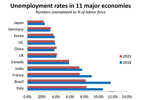 Unemployment Rate World