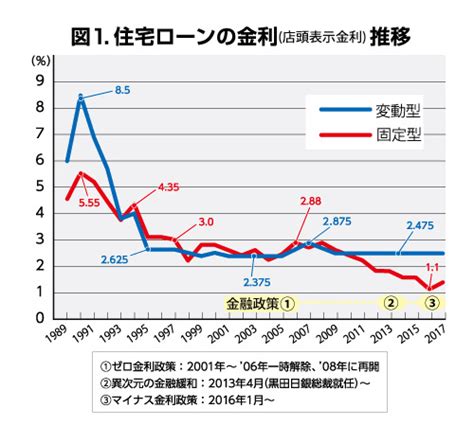 いま住宅ローンを借りるなら「変動型？固定型？」住宅ライターが金利の見方を多角的に紹介 三菱地所レジデンスの住まいのギャラリー【ザ・パークハウス】