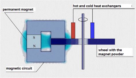 Magnetic Cooling