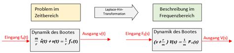 Regelungstechnik Und Laplace Transformation Learnchannel Tv