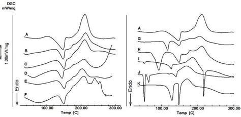 Dsc Curves Of Pure Oms A And Binary Mixture Of Oms With Download